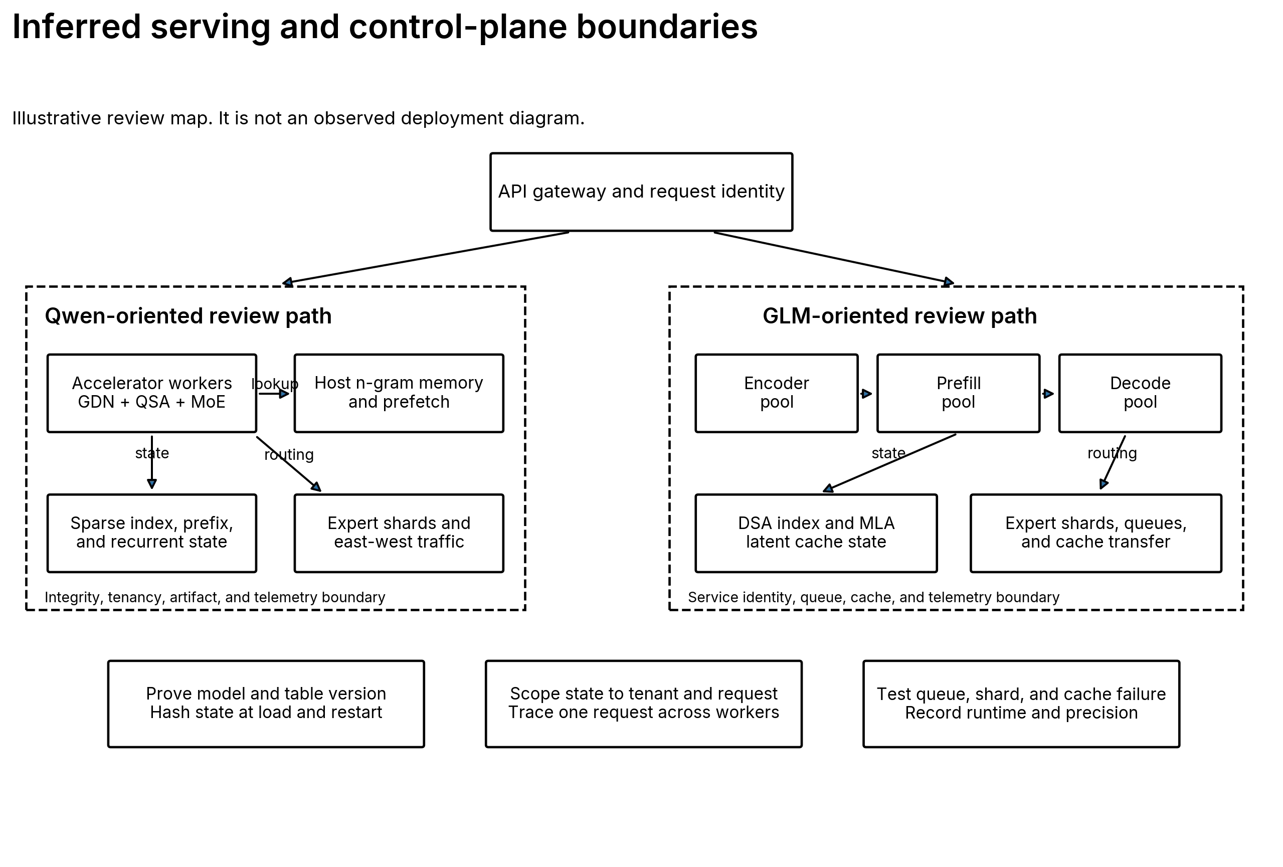The Qwen side shows an API gateway, accelerator workers, host n-gram memory, sparse index and cache state, and expert shards. The GLM side shows API routing into encoder, prefill, and decode pools, with sparse index and latent cache state plus expert shards. Identity, integrity, and telemetry boundaries are marked around state transfers.
