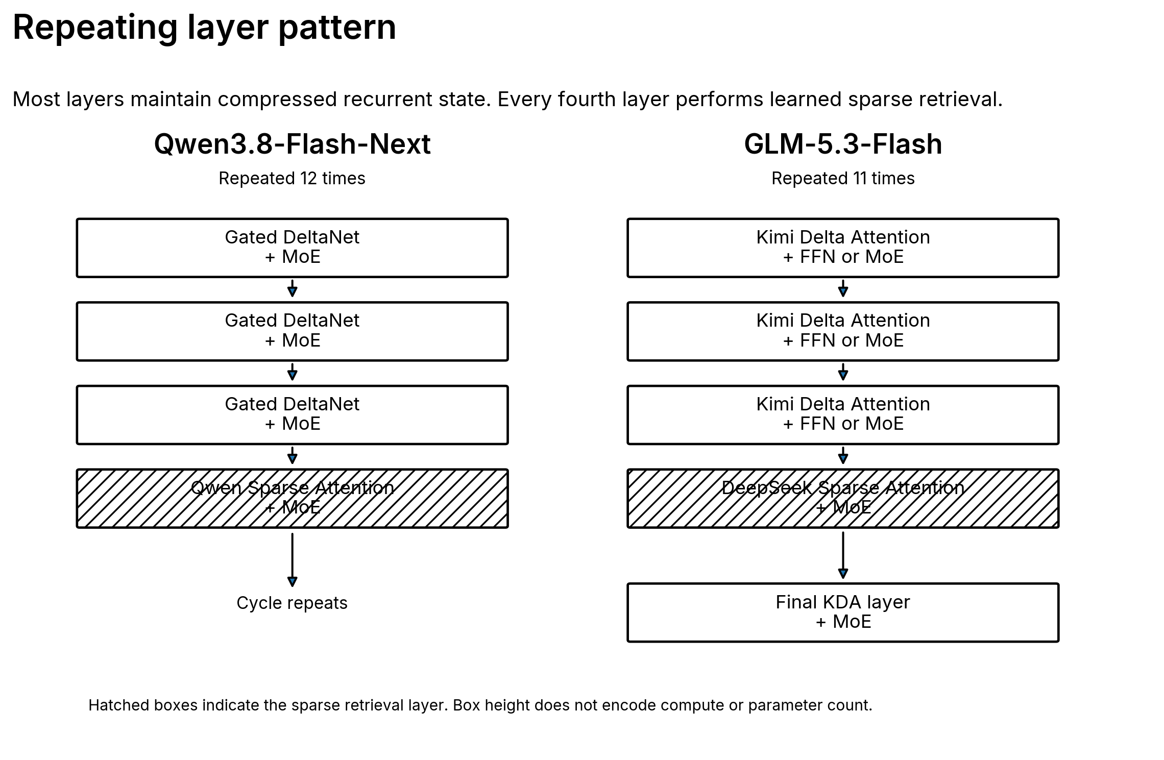 Two vertical stacks show repeating groups of three recurrent layers and one sparse-attention layer. Qwen repeats the group 12 times. GLM repeats it 11 times and adds one final recurrent layer.