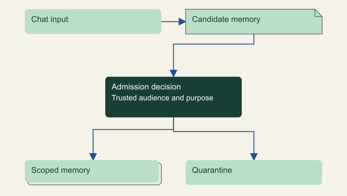 A conversation proposes a candidate memory; a trusted admission gate routes it to scoped memory or quarantine.