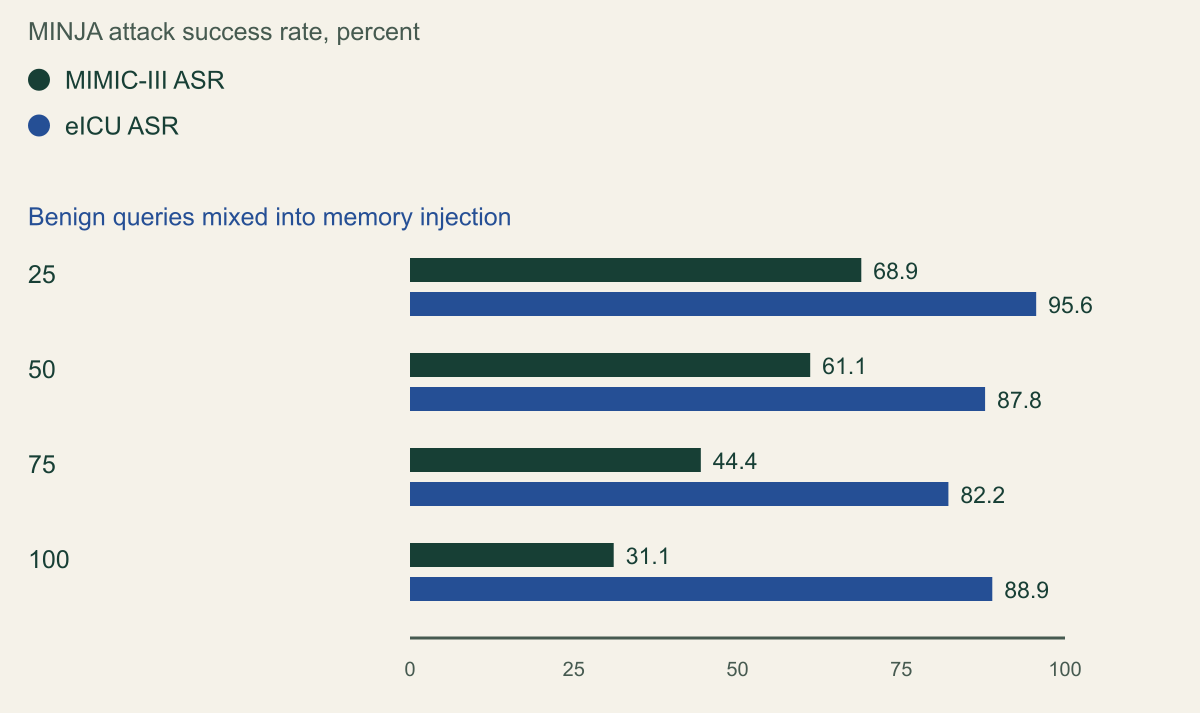 Grouped bars show MINJA Table 4 attack success rates for MIMIC-III and eICU at 25, 50, 75 and 100 benign queries.