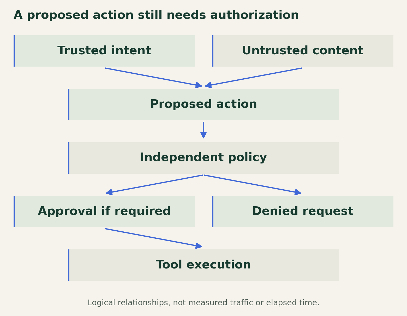 Trusted intent and untrusted content feed a proposed action. An independent policy checks the action before optional informed approval and tool execution.