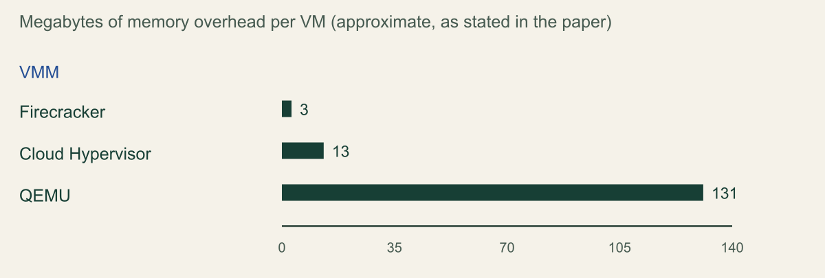 Horizontal bar chart of approximate per-VM memory overhead reported in the Firecracker paper: Firecracker 3 MB, Cloud Hypervisor 13 MB, QEMU 131 MB.