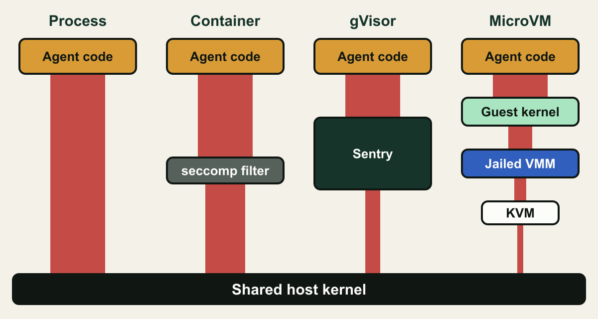 Four columns over one shared host kernel bar. Process: generated code sits directly on the host kernel. Container: a thin seccomp and namespace filter sits between them. User-space kernel: the gVisor Sentry implements syscalls and makes a small set of host calls. MicroVM: code runs on a guest kernel above a jailed VMM and KVM. The red channel to the host kernel narrows from left to right.