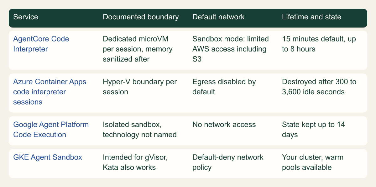 Matrix comparing four services on documented boundary, default network and lifetime: AgentCore Code Interpreter, Azure Container Apps code interpreter sessions, Google Code Execution and GKE Agent Sandbox.