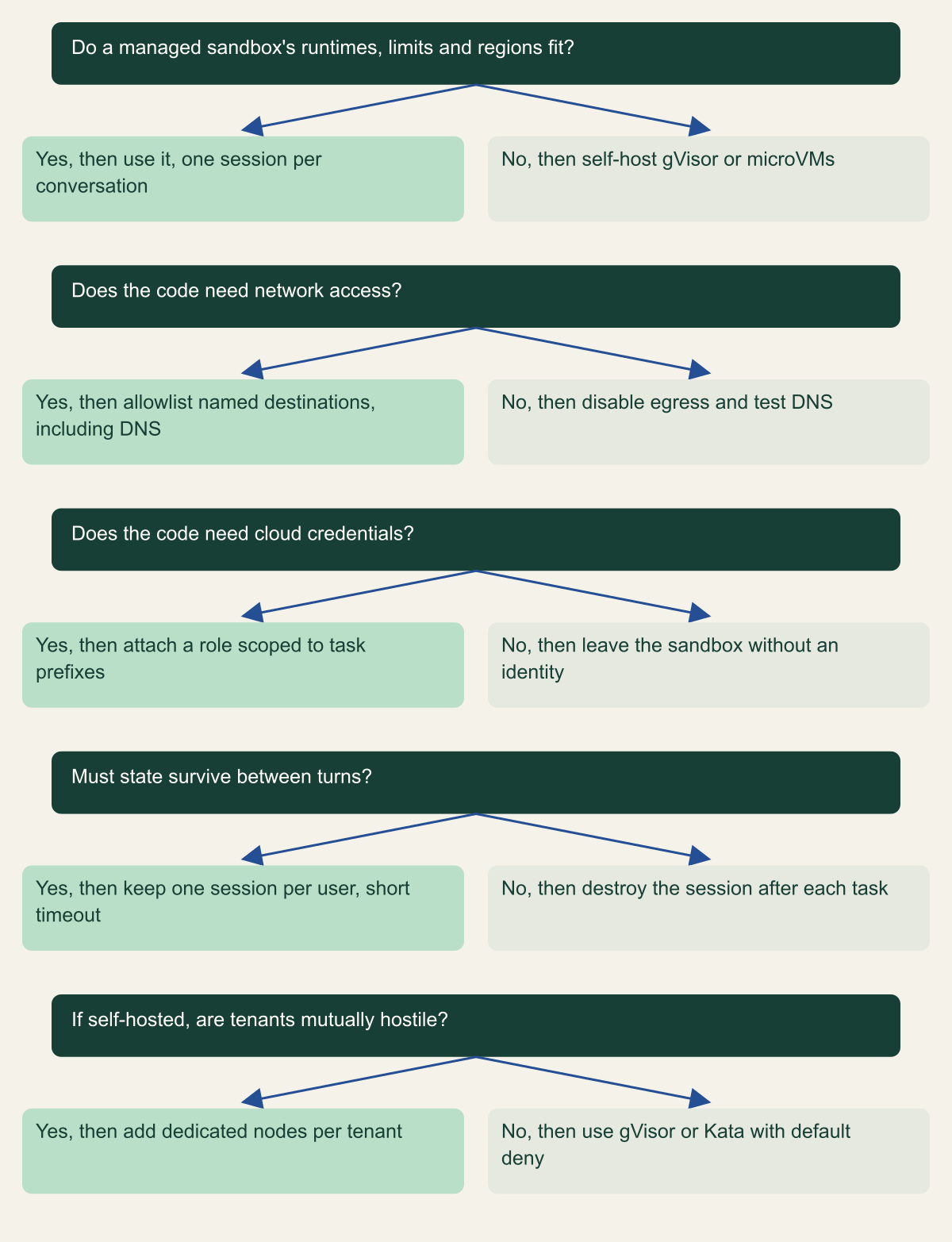 Decision tree with five questions: whether a managed sandbox fits, whether the code needs network access, whether it needs cloud credentials, whether state must survive between turns, and whether self-hosted tenants are mutually hostile.
