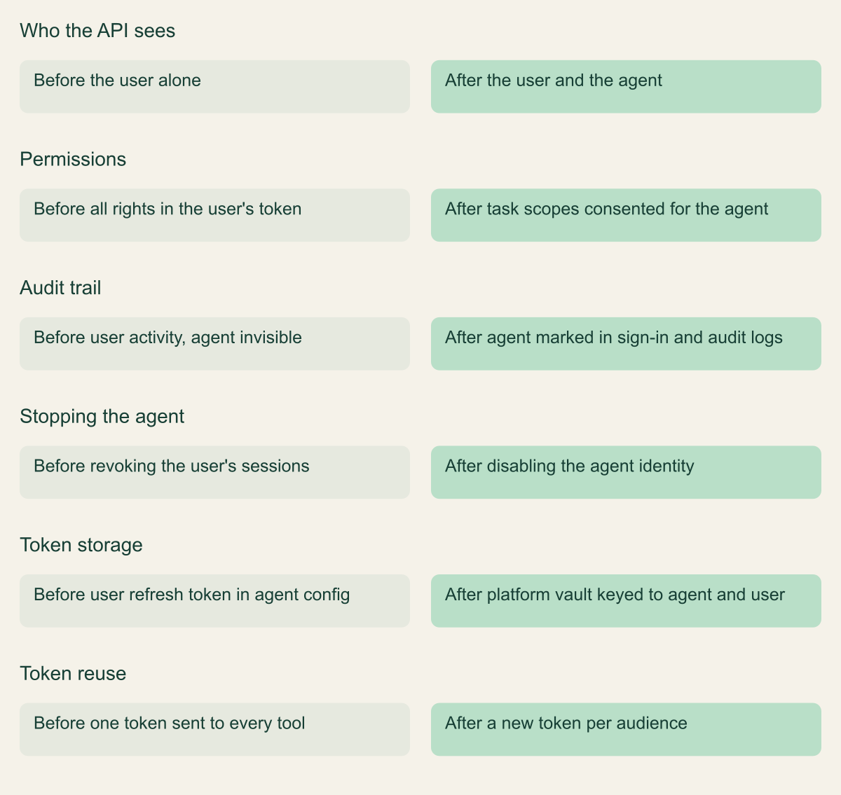Before and after comparison of six aspects: who the API sees, permissions, audit trail, stopping the agent, token storage and token reuse, for an agent replaying a user token versus an agent with its own identity and delegated tokens.