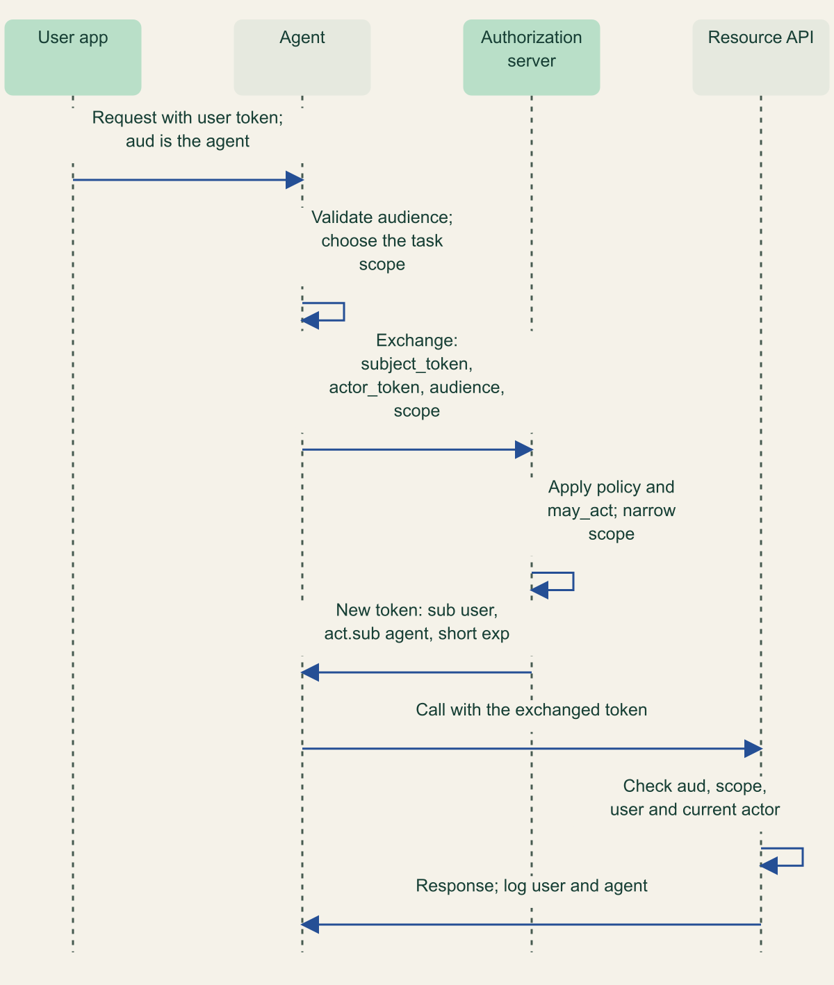 Eight-step sequence among user app, agent, authorization server and resource API: the user's token reaches the agent, the agent requests an RFC 8693 exchange with subject and actor tokens, the server applies policy and issues a scoped token with sub and act claims, and the API checks audience, scope, user and actor before logging both.