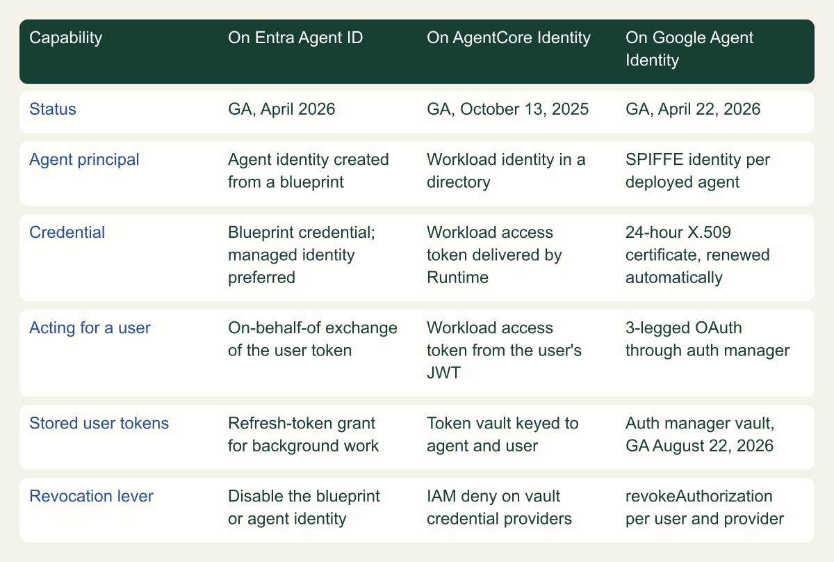 Matrix comparing Microsoft Entra Agent ID, AWS AgentCore Identity and Google Agent Identity on status, agent principal, credential, acting for a user, stored user tokens and revocation.