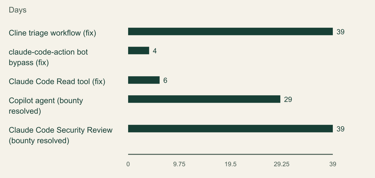 Horizontal bar chart of days from the report date to the published fix or resolution date for five disclosed issues: Cline triage workflow 39, claude-code-action bot bypass 4, Claude Code Read tool 6, Copilot agent 29, Claude Code Security Review 39.