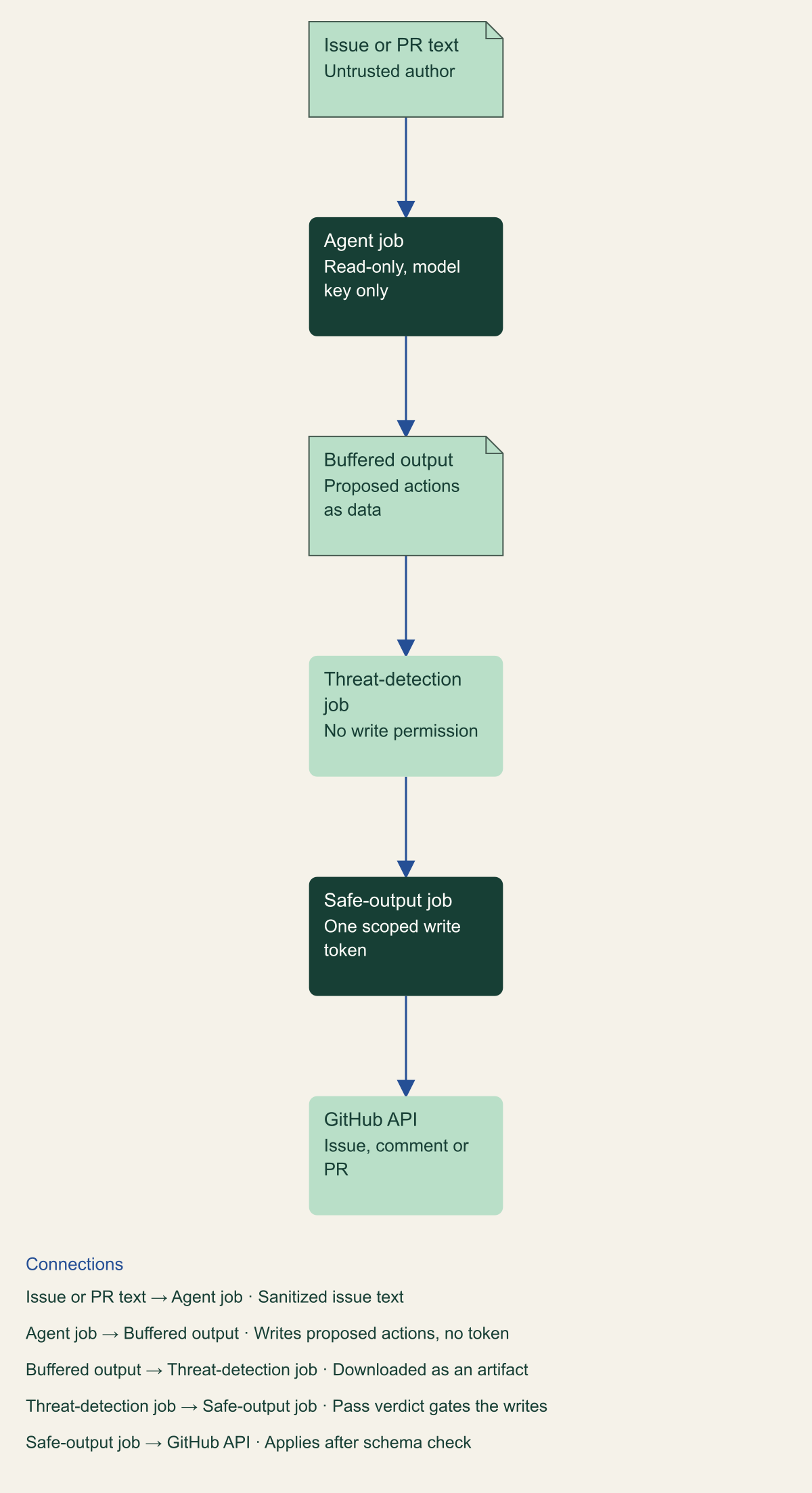 Conceptual architecture. An untrusted issue or pull request feeds a read-only agent job that holds only the model key. The agent writes its proposed actions to a buffered artifact. A threat-detection job with no write permission reads the artifact and emits a verdict. Only on a pass does a safe-output job with a single scoped write token apply the changes to the GitHub API.