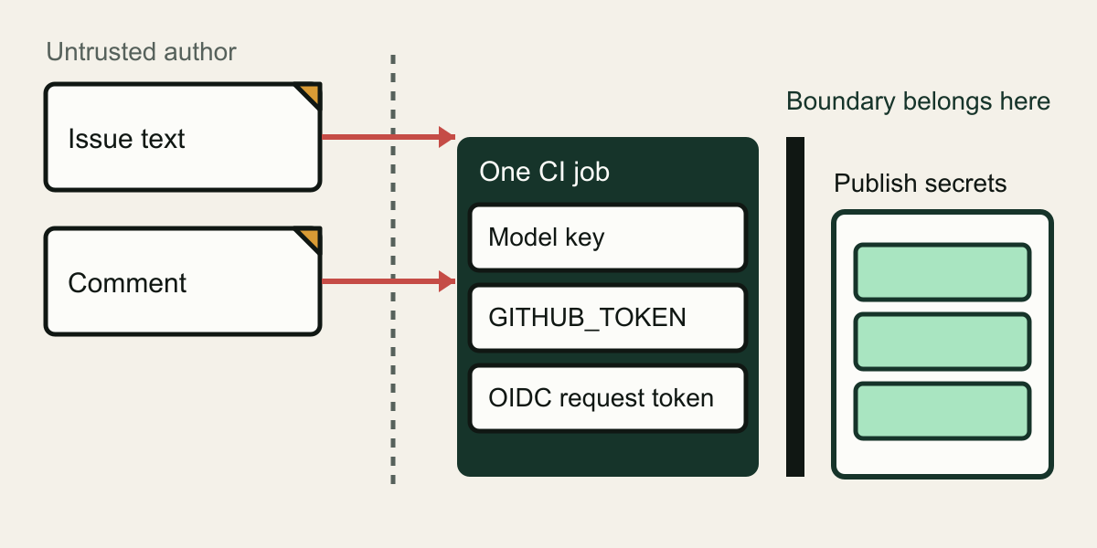 Conceptual illustration. On the left, an issue and a comment marked as untrusted-author text cross a dashed line into a single CI job in the middle that holds a model key, the GITHUB_TOKEN and an OIDC request token. Red arrows show the untrusted text entering that job. On the right, a solid partition marks where the boundary belongs, separating the job from a cabinet of publish secrets.