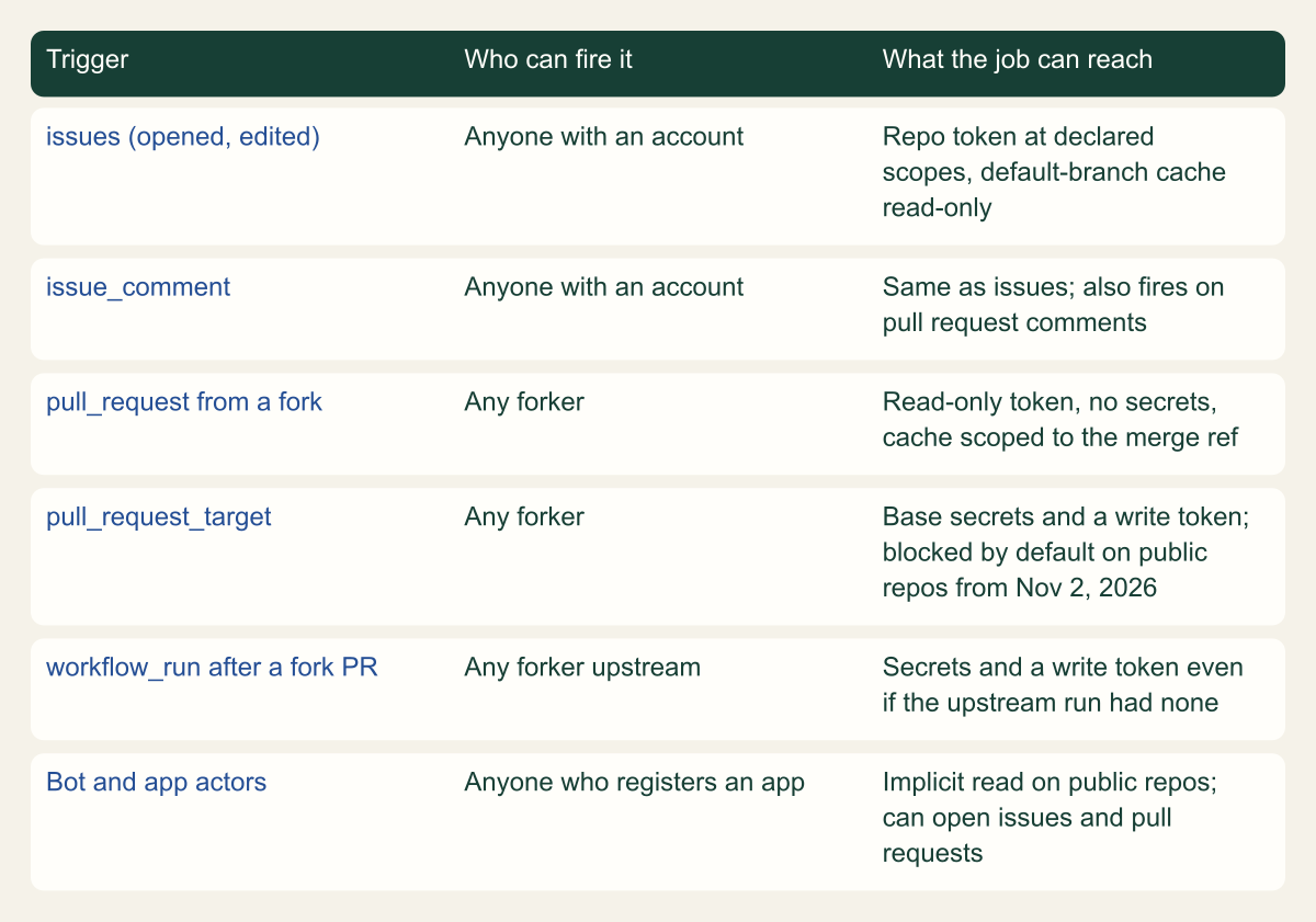 Conceptual matrix of six GitHub Actions trigger groups against who can fire each and what the resulting job can reach, synthesized from GitHub documentation and the disclosures.