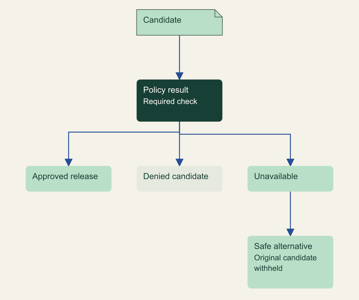 A candidate reaches a required policy decision with separate approved release, denial and unavailable-result routes; unavailable results go to a safe alternative.