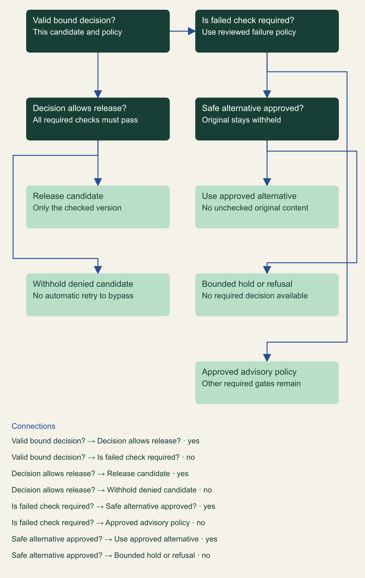 Decision tree distinguishes valid allow, deny and unavailable decisions, with bounded alternate handling.