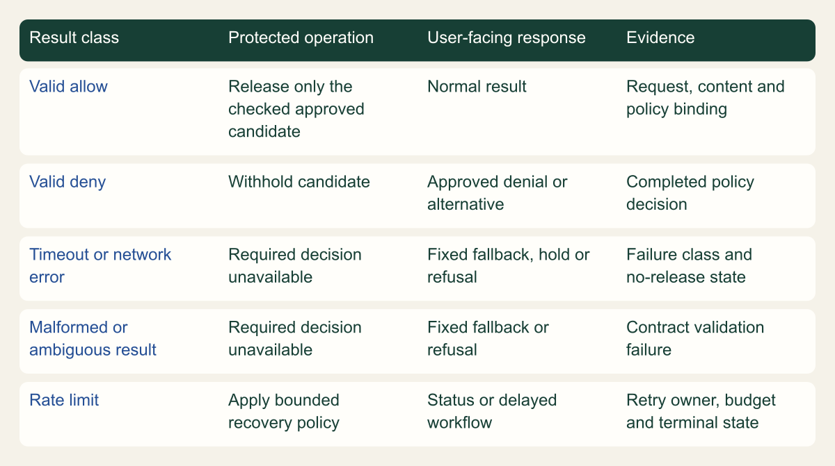 Qualitative matrix separates allow, deny, timeout, malformed result and rate limit from user-facing fallback behavior.