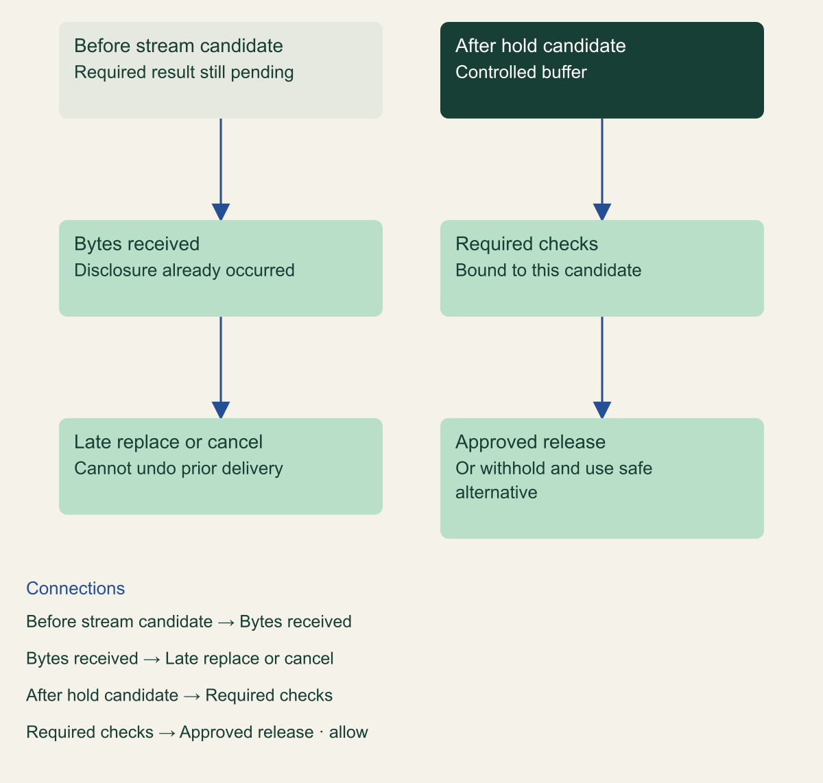 Conceptual before-and-after comparison of stream-first retraction and withholding a candidate until required checks complete.