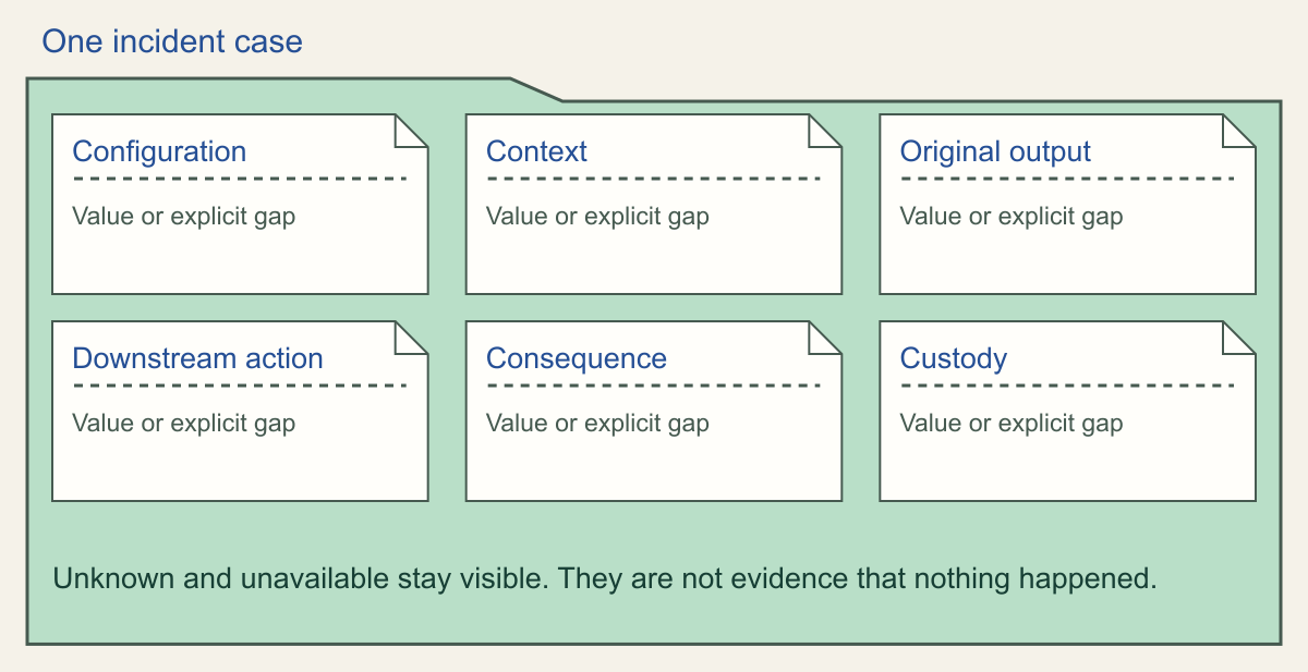 An incident case envelope contains six separate evidence leaves for configuration, context, output, action, consequence and custody.