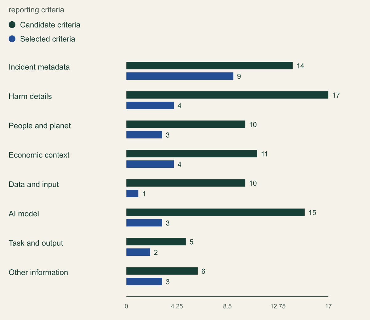 Eight paired bars compare 88 candidate criteria with 29 selected criteria across incident metadata, harm, people, context, data, model, tasks and other information.