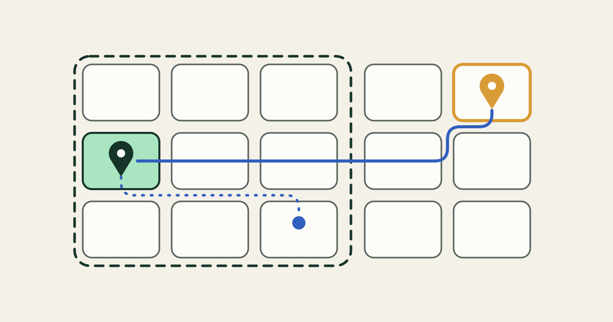 A grid of rounded region tiles. A dashed boundary encloses the left three columns. A solid blue path leaves a mint tile marked with a dark green pin, crosses the dashed boundary and ends at a tile on the far right marked with an amber pin; a dashed blue path from the same tile stays inside the boundary.