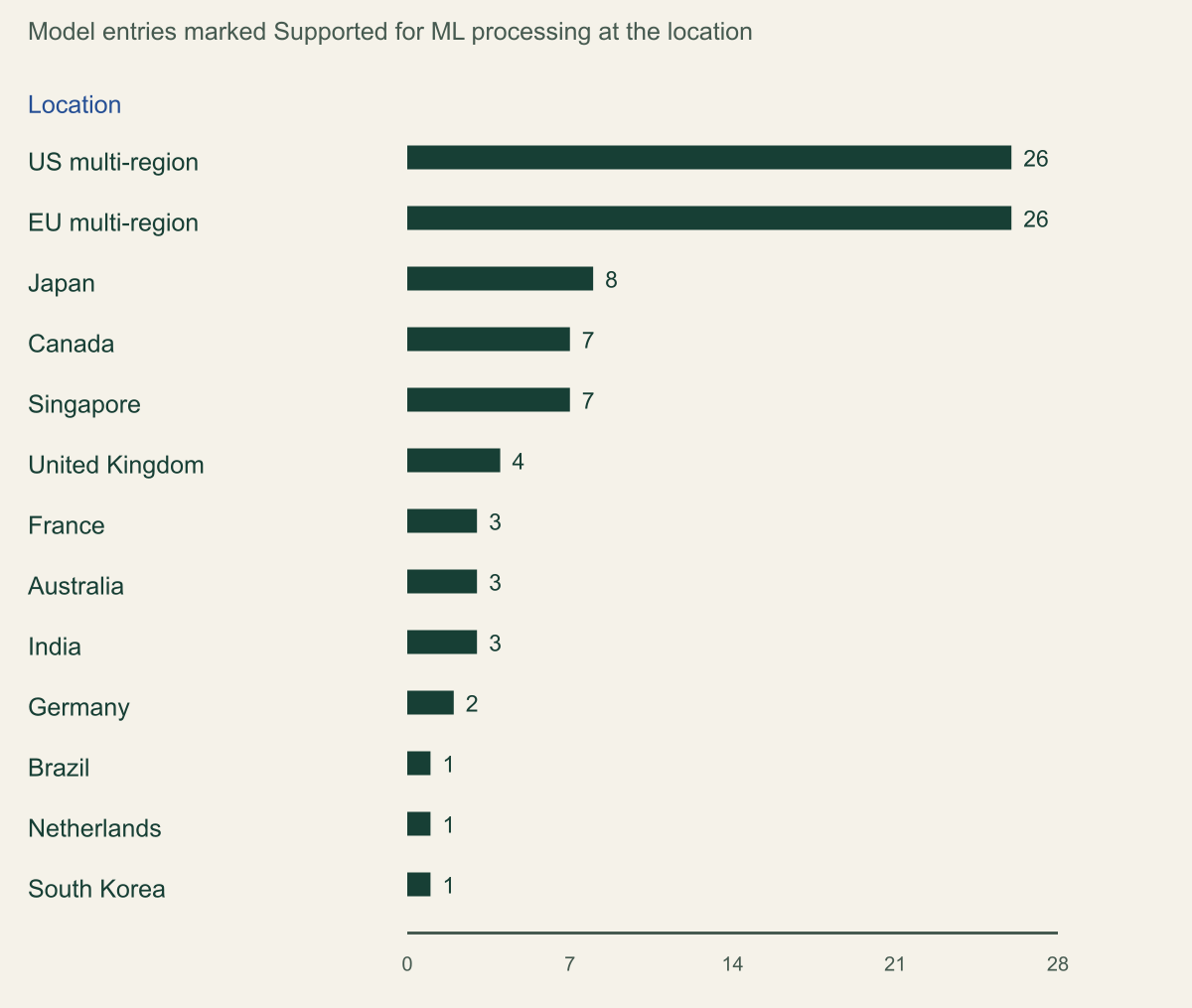 Horizontal bar chart of Google first-party model entries listed as supported for ML processing at each location: US multi-region 26, EU multi-region 26, Japan 8, Canada 7, Singapore 7, United Kingdom 4, France 3, Australia 3, India 3, Germany 2, Brazil 1, Netherlands 1, South Korea 1.
