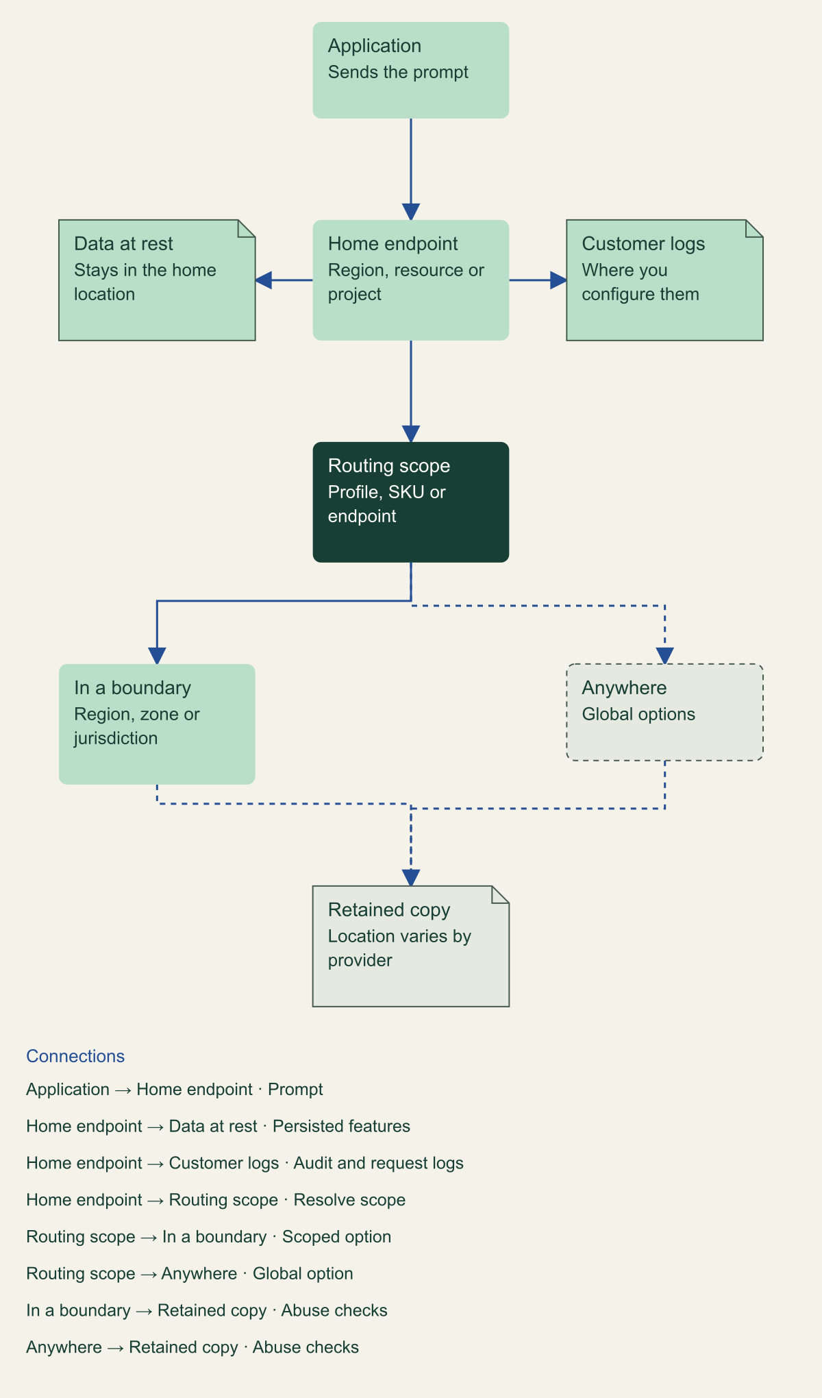 Architecture diagram. An application sends a prompt to a home endpoint in a source Region, resource or project location. The home endpoint writes persisted features to data at rest and audit or invocation logs to customer logs, then resolves a routing scope set by the profile ID, deployment SKU or endpoint. The scope sends the request either to processing inside a boundary or, for global options, to processing anywhere. Both processing paths can produce a provider-retained copy for abuse checks, whose location varies by provider.