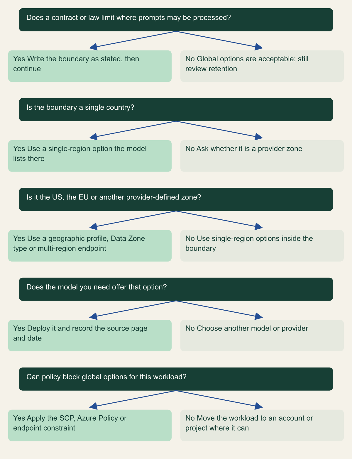 Decision tree with five questions: whether a contract or law limits processing location, whether the boundary is one country, whether it is a provider-defined zone such as the US or EU, whether the chosen model offers that option, and whether policy can block global options.