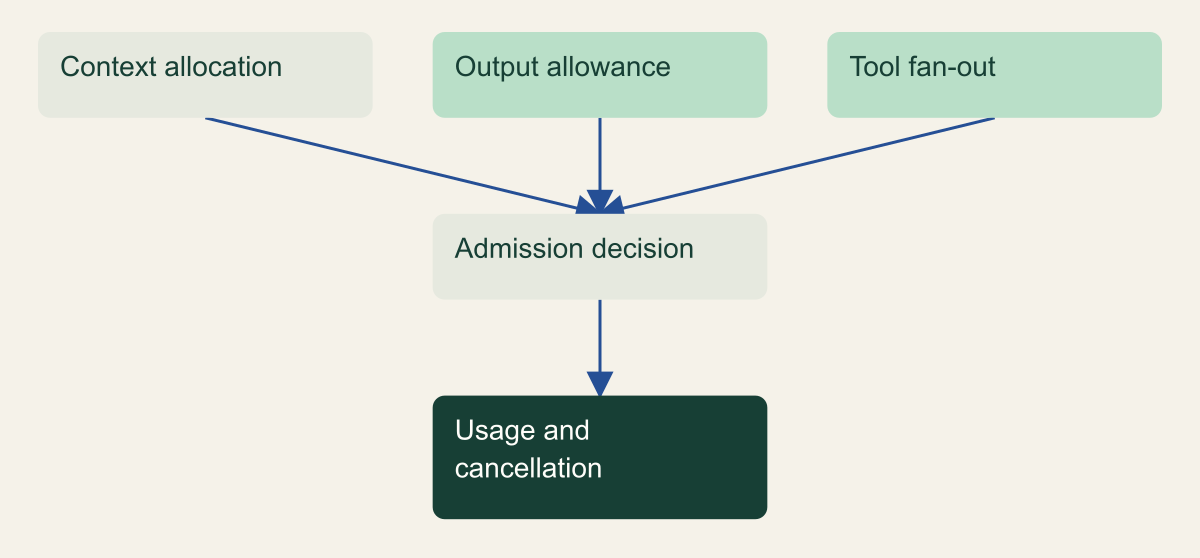 Inference admission considers context, output and downstream work, followed by metering and cancellation.