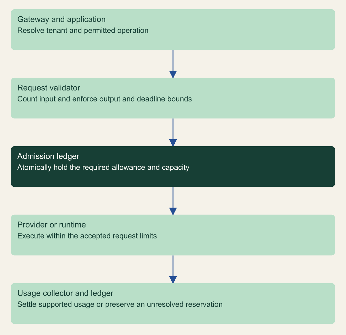 A request passes from identity and input checks to reservation, execution and usage reconciliation.