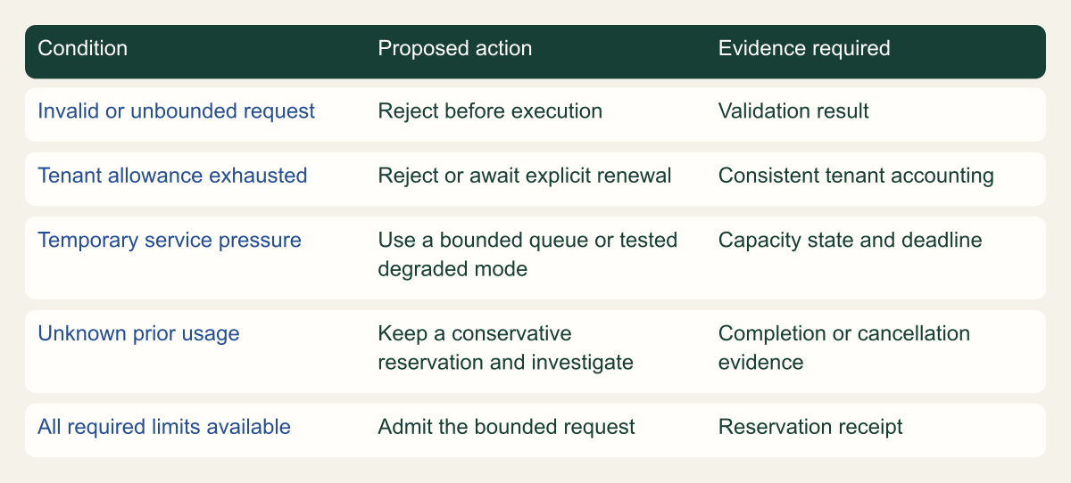 A five-row decision matrix separates invalid requests, exhausted tenant allowance, temporary capacity pressure, unresolved prior usage and admissible work, pairing each condition with an action and the evidence required.