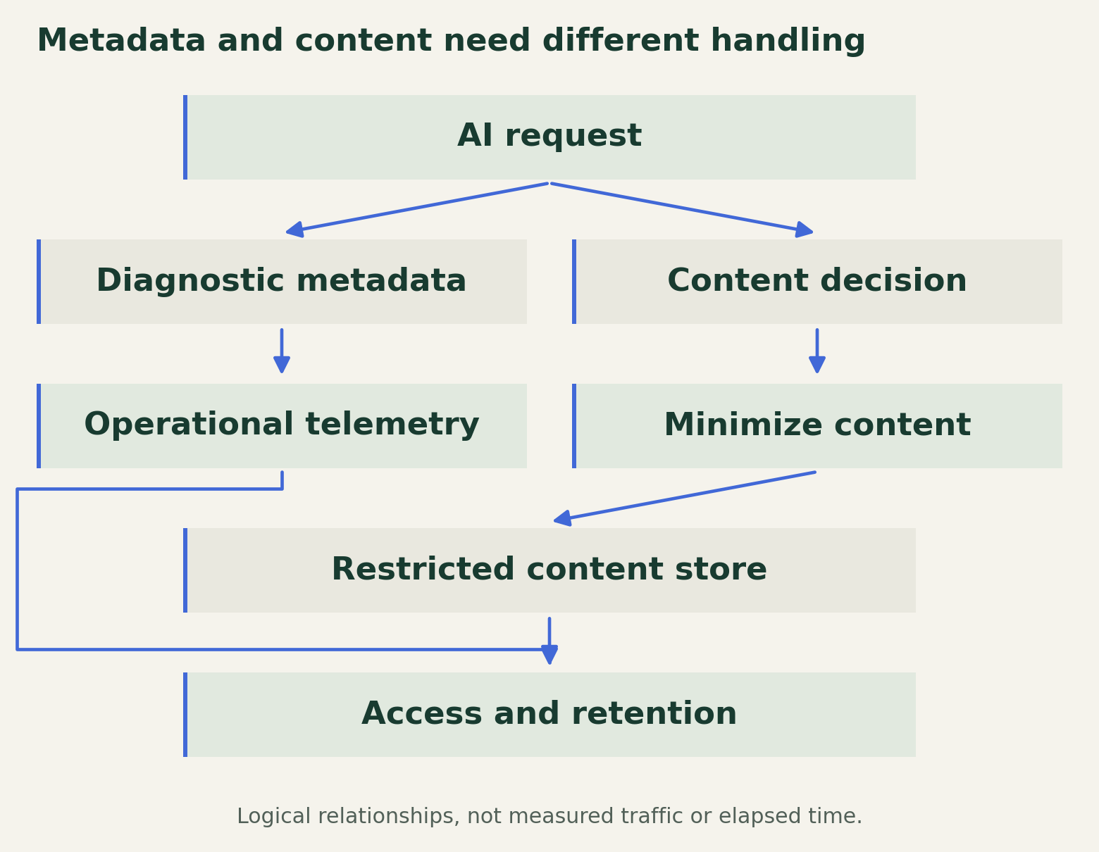 An AI request produces routine metadata for operational telemetry and, only through an explicit content decision, a separately controlled content record.