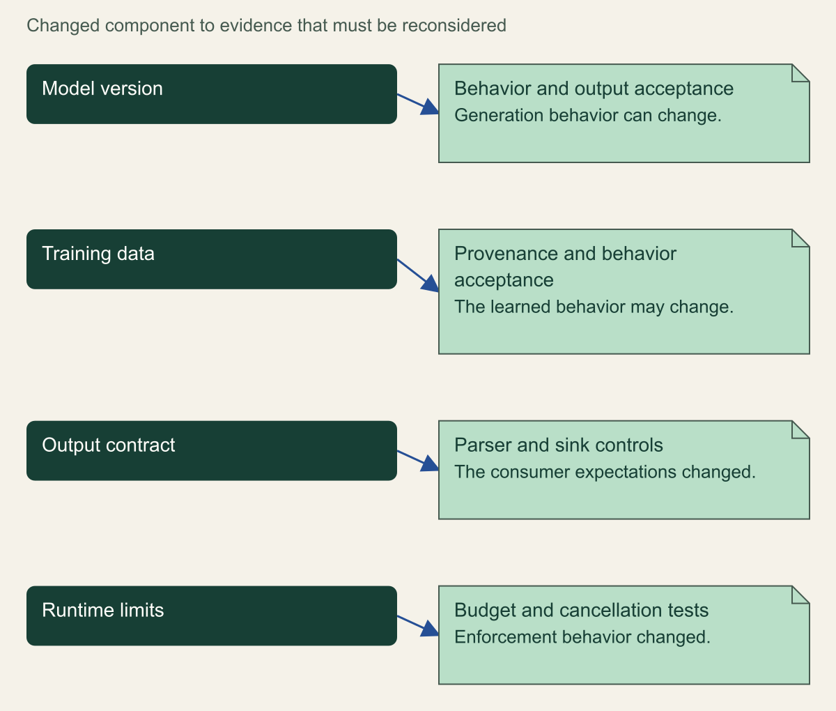 Four changed components connect to the evidence they can invalidate: model, training data, output contract and runtime limits.