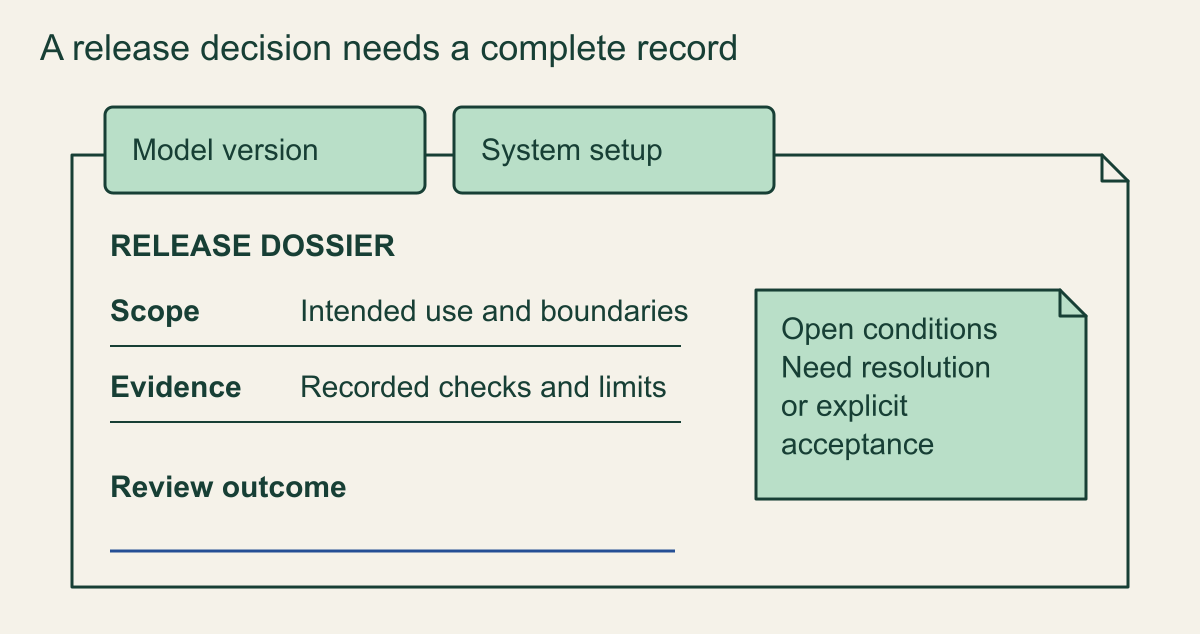 Model version and system setup identify a release dossier containing scope, evidence and unresolved conditions beside an unfilled review-outcome field.