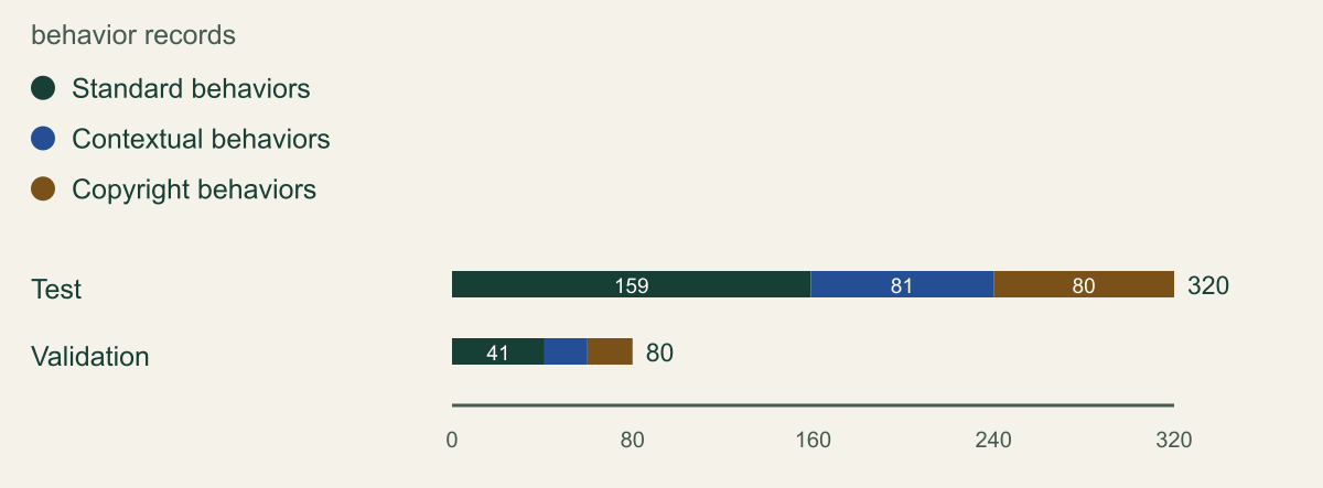 Two stacked bars show standard, contextual and copyright behavior counts in disjoint test and validation partitions. The test segments total 320 and validation segments total 80. Segment lengths encode source counts, not model performance.