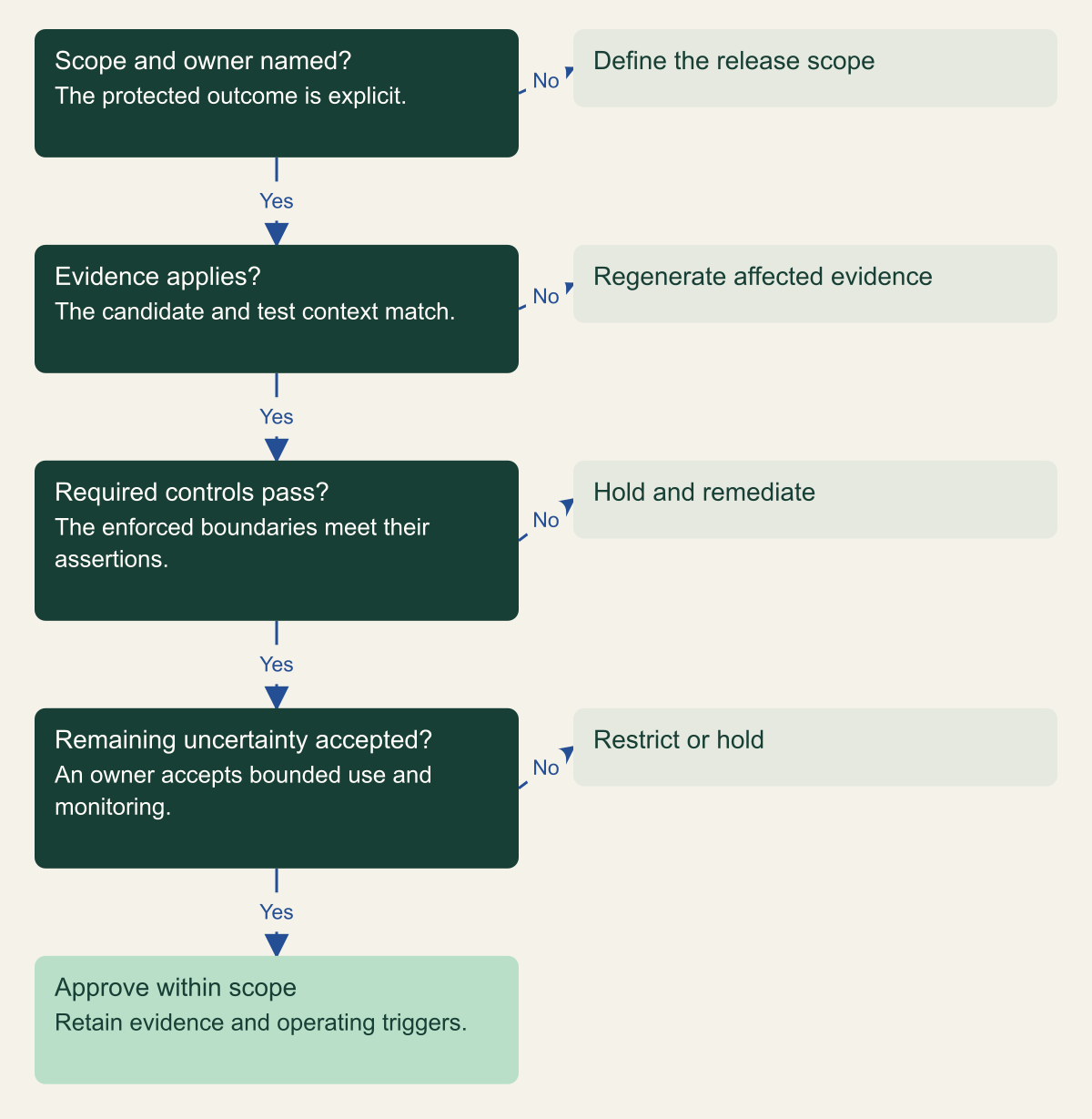 Four decisions require a named scope, applicable evidence, passing controls and accepted remaining uncertainty. Each negative branch ends in a hold, restricted use or renewed evidence; passing all four leads to approval within scope.