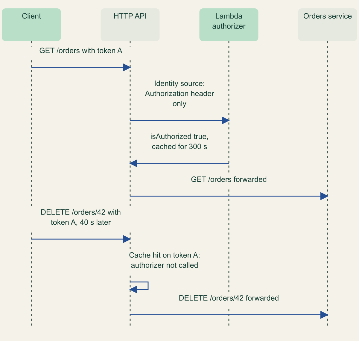 Sequence for a hypothetical orders API. The client calls GET /orders with token A, the gateway calls the Lambda authorizer keyed only on the Authorization header, which returns true and is cached for 300 seconds. Forty seconds later the client calls DELETE /orders/42 with the same token, the gateway finds a cache hit and forwards the delete without calling the authorizer.