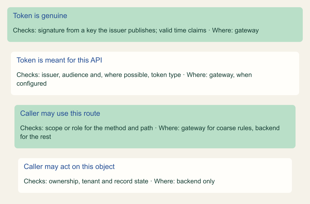 Layered model with four cards. Token is genuine: checked at the gateway. Token is meant for this API: checked at the gateway when issuer, audience and type are configured. Caller may use this route: gateway for coarse scope rules, backend for the rest. Caller may act on this object: backend only.