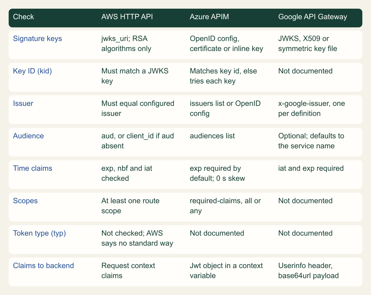 Matrix comparing the AWS HTTP API JWT authorizer, the Azure API Management validate-jwt policy and Google API Gateway across eight rows: signature keys, key ID, issuer, audience, time claims, scopes, token type and how claims reach the backend.