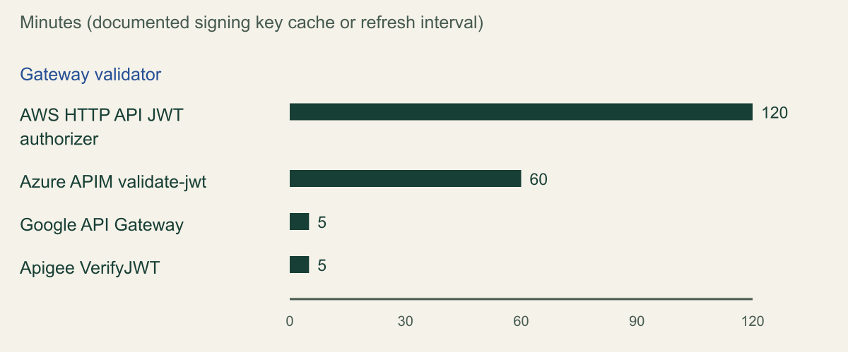 Horizontal bar chart of documented signing key cache or refresh intervals in minutes: AWS HTTP API JWT authorizer 120, Azure API Management validate-jwt 60, Google API Gateway 5, Apigee VerifyJWT 5.