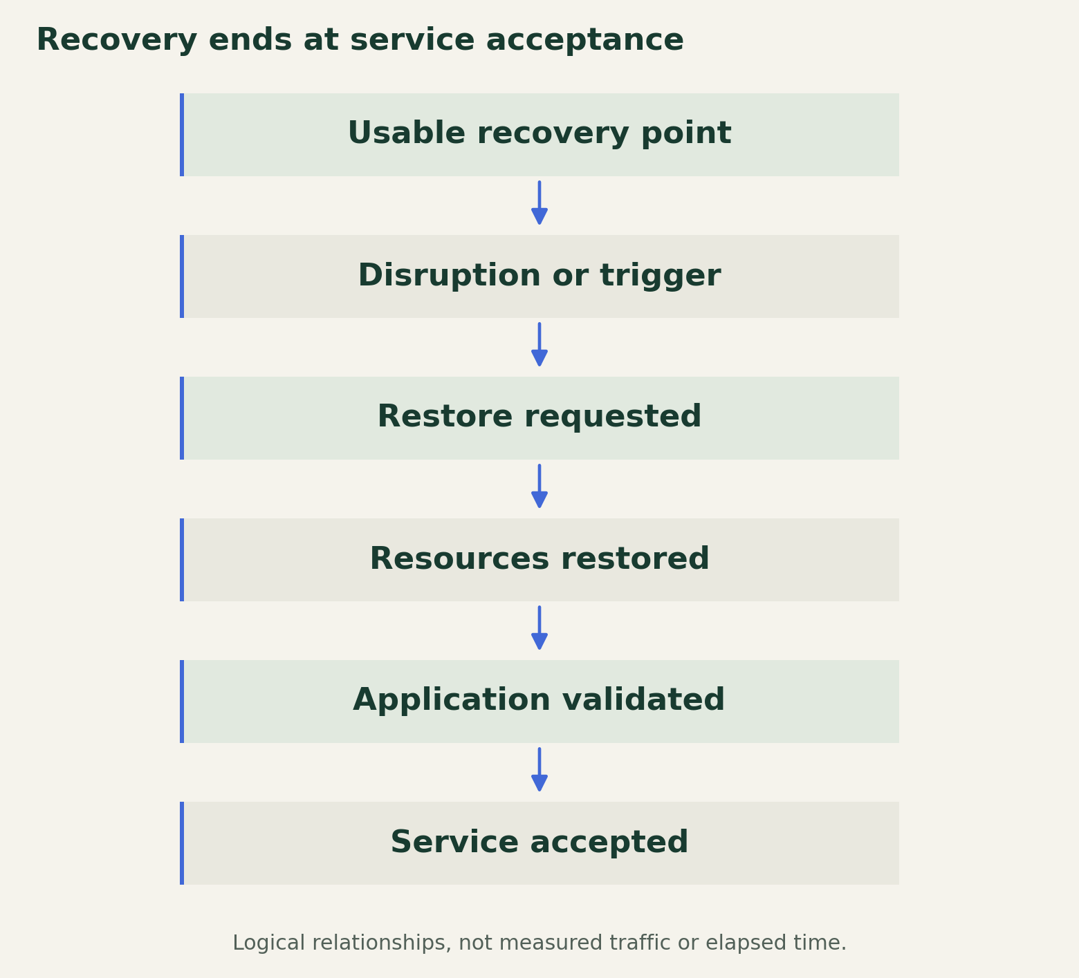 A sequence runs from the last usable recovery point through disruption, restore start, resource restoration, application validation, and service acceptance. Data-loss and recovery-duration observations use different reference points.