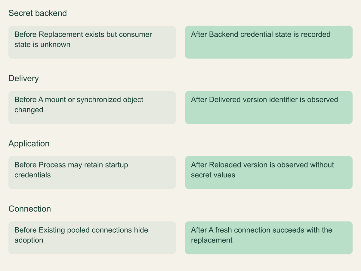Before-and-after comparison contrasts a current secret store with a rotation whose backend, delivered value, running consumer and fresh connection have all been checked.