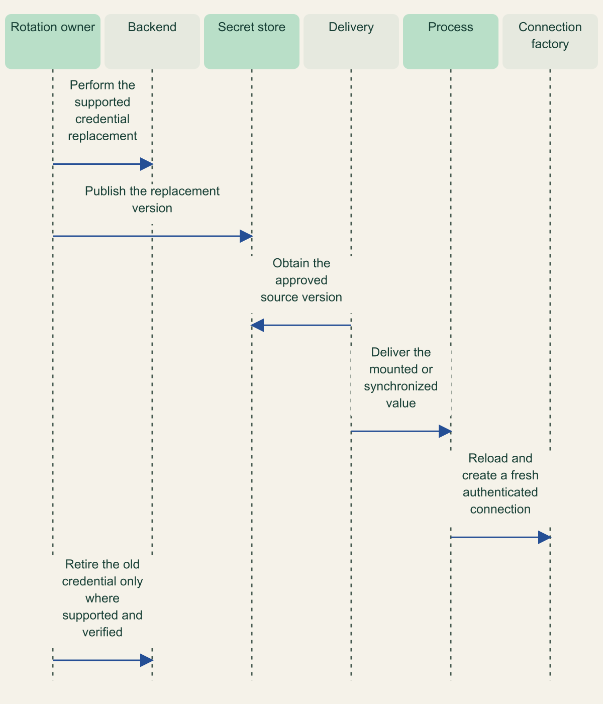 Sequence follows credential replacement through backend state, secret publication, delivery, process adoption and the connection factory.