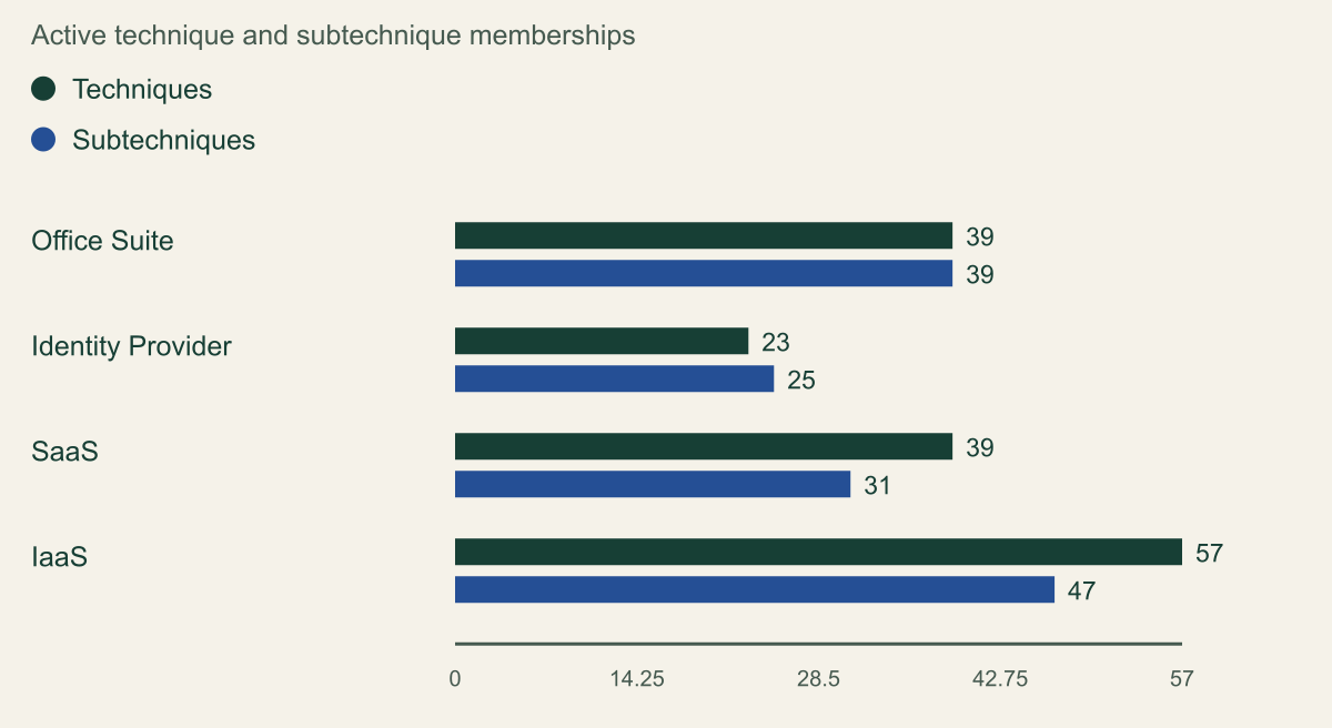 Cloud platform memberships in ATT&CK 19.1. MITRE Enterprise ATT&CK 19.1, four cloud platforms; 152 unique active cloud objects. Taxonomy counts from a fixed official STIX release.