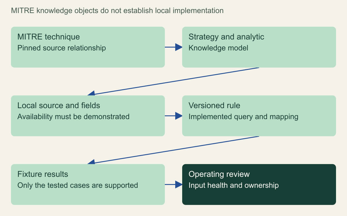 A five-link chain connects a technique to strategy, event source, rule, test evidence and operating review.