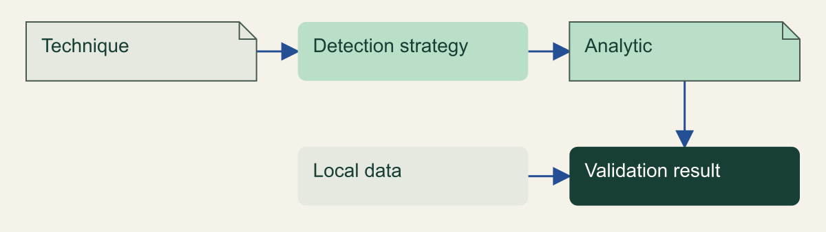 A detection strategy connects a technique to analytics that still need local data and validation.