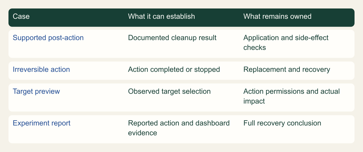 Qualitative matrix separates supported reversible effects, irreversible effects, target preview and report evidence.