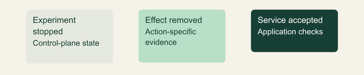 Three independent checkpoints distinguish an experiment being stopped, its fault effect being removed and the application being accepted.