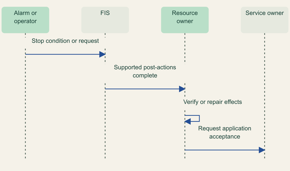 Sequence shows an alarm or operator stopping FIS, action-specific post-actions, resource review and application acceptance, with remaining repair explicitly identified.