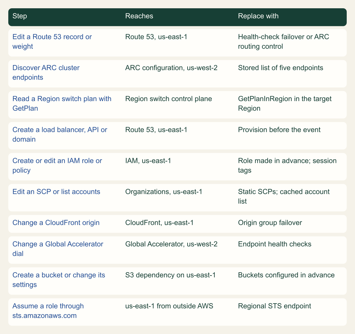 Matrix of ten recovery steps with the control plane each reaches and its replacement: Route 53 edits become health-check failover or ARC routing controls; endpoint discovery becomes a stored list; GetPlan becomes GetPlanInRegion; resource creation, IAM changes and bucket setup move before the event; SCP edits become static SCPs with a cached account list; CloudFront origin edits become origin groups; Global Accelerator dial changes become health checks; global STS becomes a Regional endpoint.