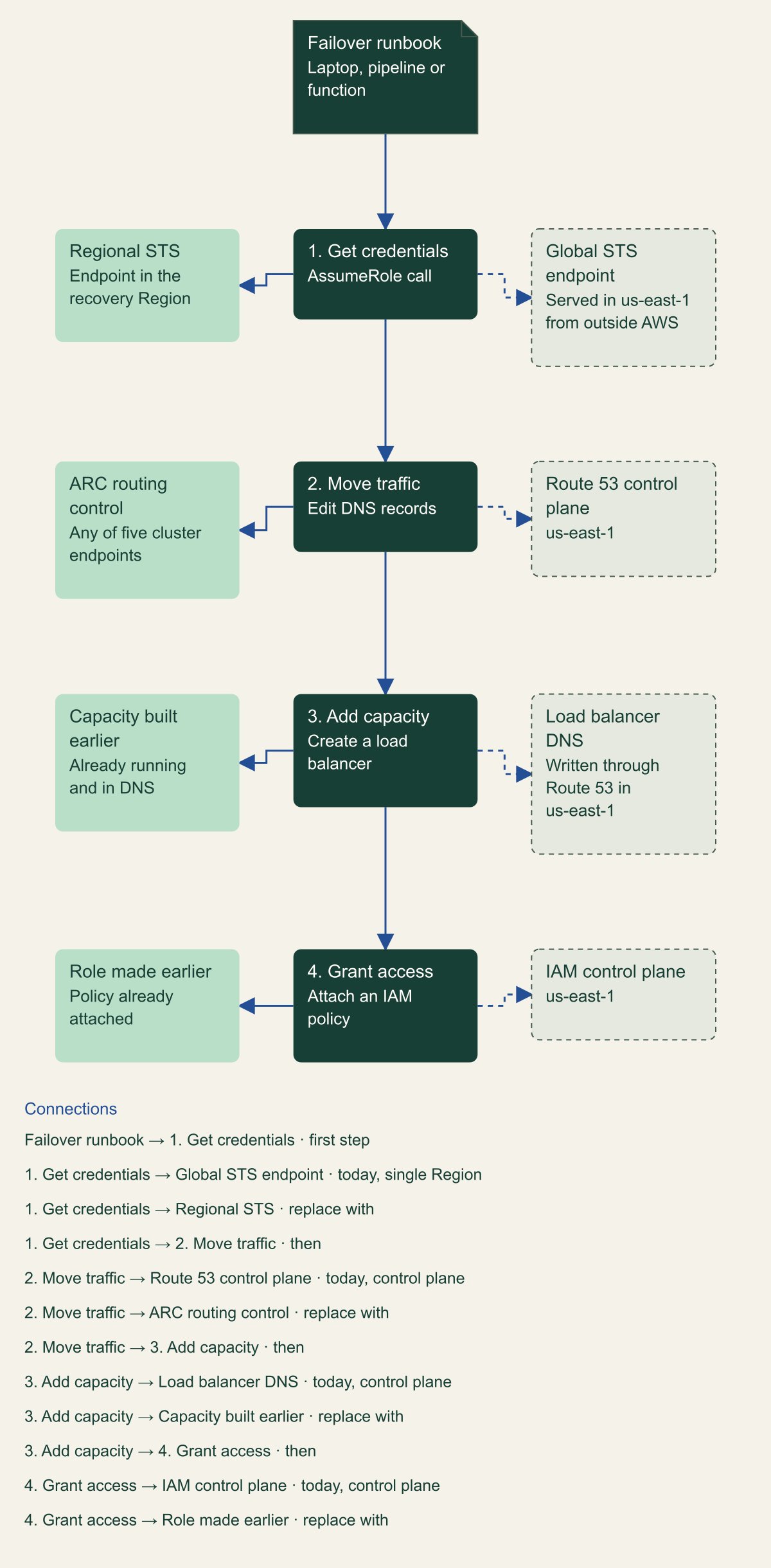 Architecture diagram of a failover runbook with four steps in order: get credentials, move traffic, add capacity and grant access. Each step has a dashed connection to the dependency it takes today, the global STS endpoint served in us-east-1, the Route 53 control plane, load balancer records written through Route 53, and the IAM control plane, and a solid connection to its replacement: a Regional STS endpoint, an ARC routing control, capacity built in advance and a role created in advance.