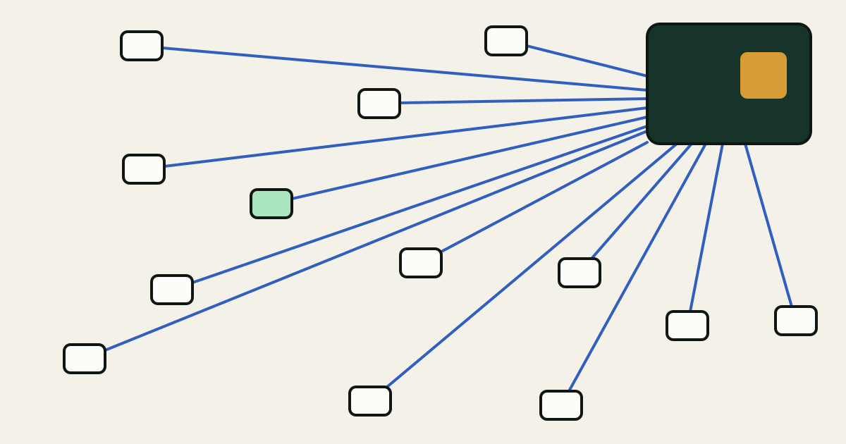 Thirteen small white rounded blocks scattered across the left and lower parts of a paper background, one of them mint. A thin straight blue thread runs from each block to one large dark spruce block near the top right edge, arriving along its left and bottom sides, and an amber square sits inside the large block.